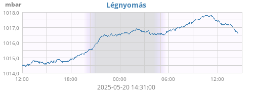 daybarometer