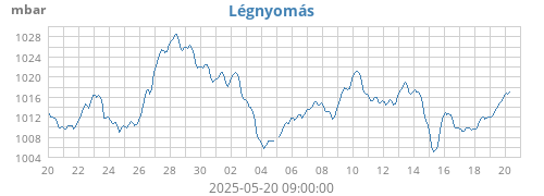 monthbarometer