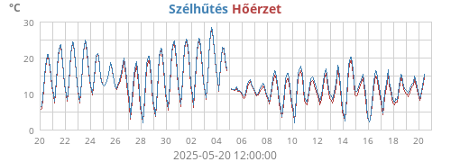 monthtempfeel