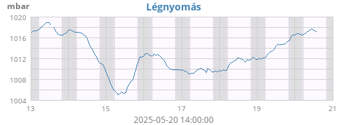 weekbarometer