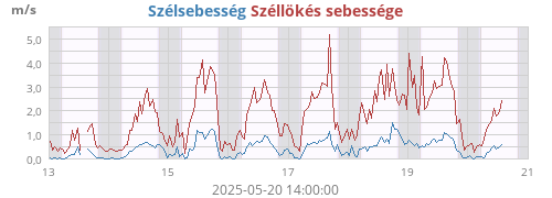 weekwind